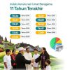 Indeks Kerukunan Umat Beragama 2025 Tembus 77,89, Tertinggi dalam 11 Tahun