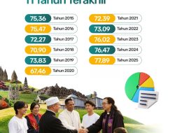 Indeks Kerukunan Umat Beragama 2025 Tembus 77,89, Tertinggi dalam 11 Tahun