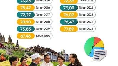 Indeks Kerukunan Umat Beragama 2025 Tembus 77,89, Tertinggi dalam 11 Tahun